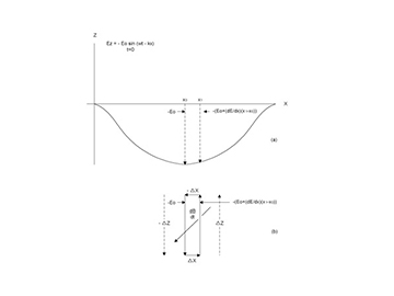 Field propagation small volume